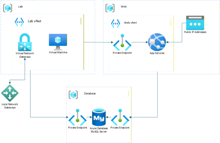 Cloud Environment Isolation Done Right: Network, Identity, and Policy ...